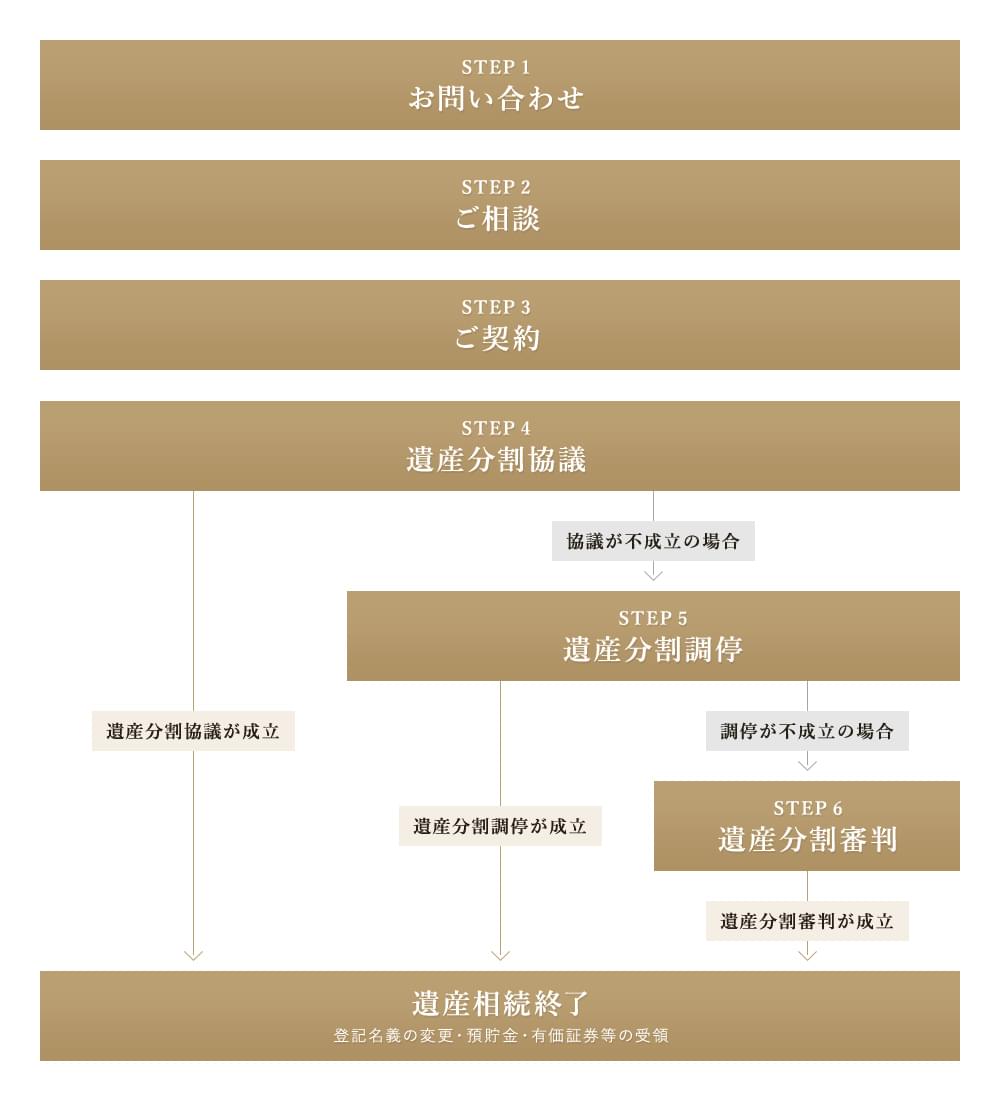 ご相談・ご契約の流れ