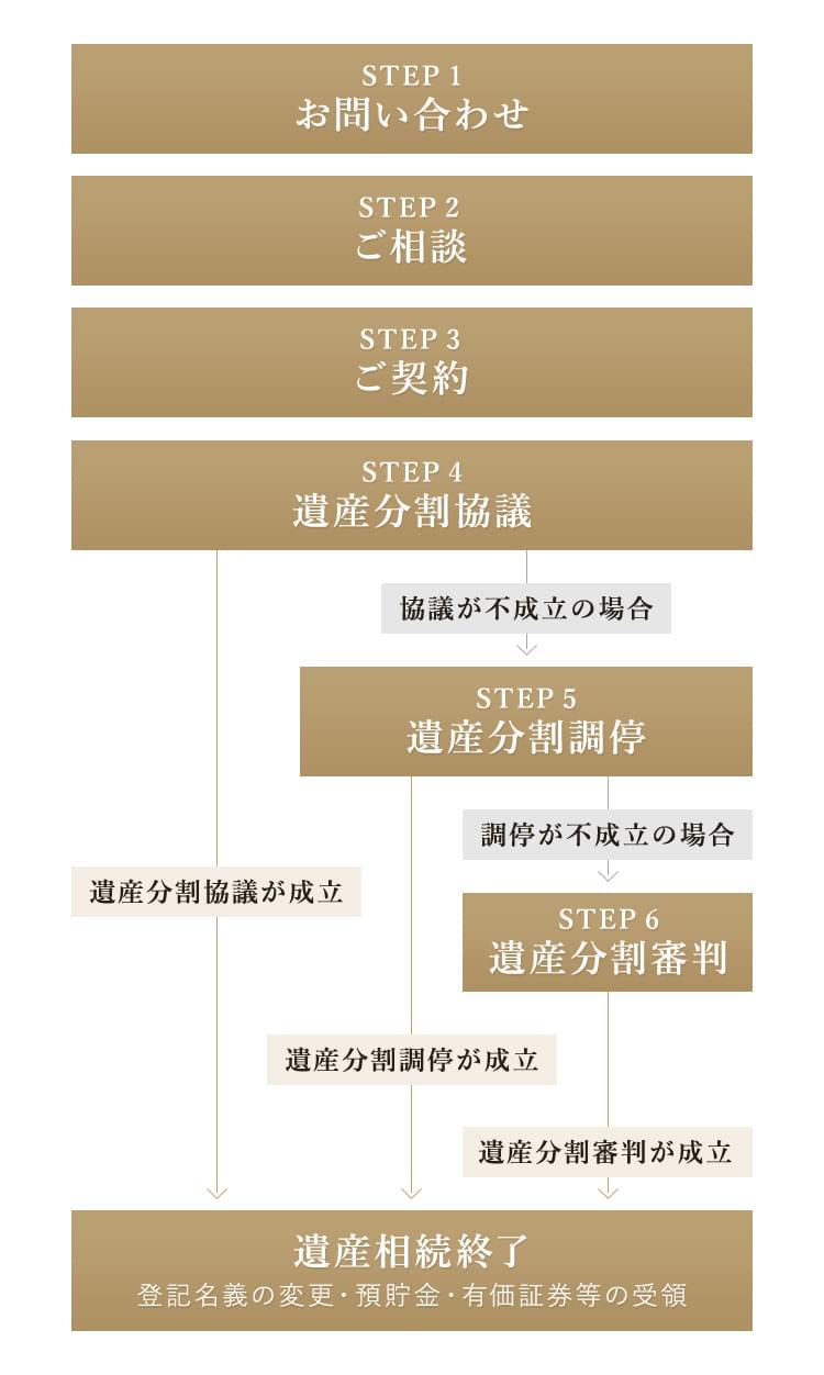 ご相談・ご契約の流れ